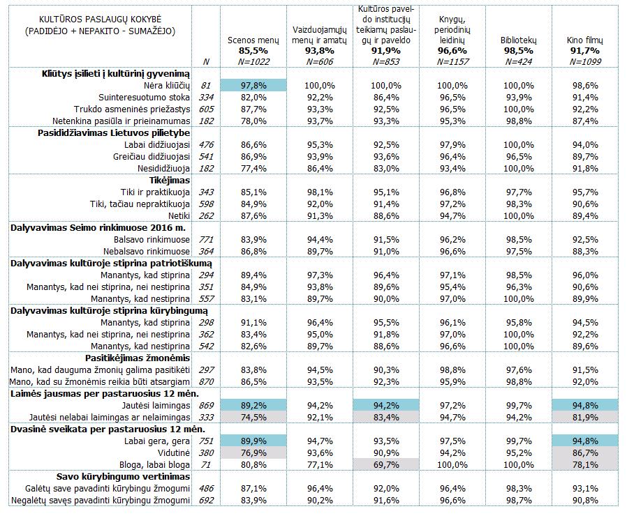 Kultūros paslaugų kokybės vertinimas įvairiose gyventojų nuostatų grupėse Lentelėje pateikiami eilutės procentai.
