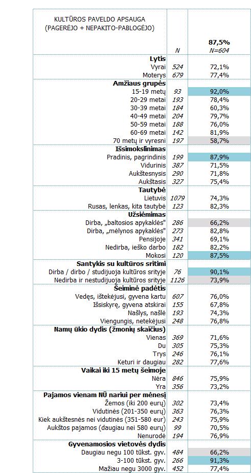 Kultūros paveldo apsaugos vertinimas įvairiose gyventojų socialinėse-demografinėse grupėse Lentelėje pateikiami eilutės procentai.