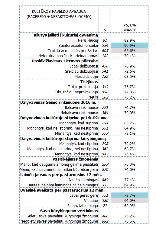 Kultūros paveldo apsaugos vertinimas įvairiose gyventojų nuostatų grupėse Lentelėje pateikiami eilutės procentai.