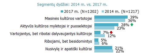 Lietuvos gyventojus pagal dalyvavimą kultūroje ir kultūros vartojimą galima suskirstyti į 5 segmentus: masinės kultūros vartotojai (39%), aktyvūs kultūros mylėtojai ir puoselėtojai (28%), nusivylę ir