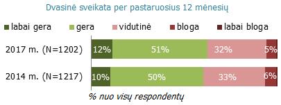 Emocinė, dvasinė sveikata Dvasine sveikata (63%), lyginant su laimės jausmu (73%), yra patenkinta kiek mažesnė dalis Lietuvos gyventojų.