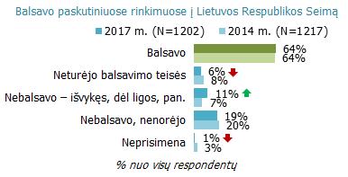 Balsavimas rinkimuose 64% tyrime dalyvavusių Lietuvos gyventojų teigia balsavę 2016 metų Seimo rinkimuose.