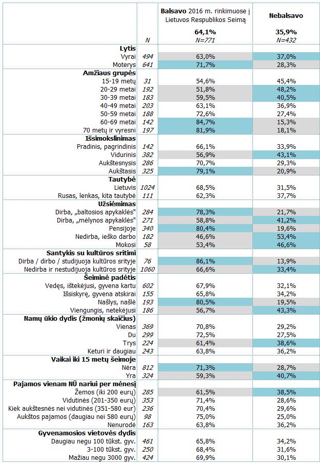 Balsavimas rinkimuose į 2016 m. Seimą įvairiose gyventojų socialinėse-demografinėse grupėse Lentelėje pateikiami eilutės procentai.