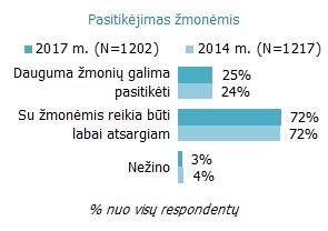 Pasitikėjimas žmonėmis Lietuvos gyventojai labiau atsargūs ir įtarūs pasitikėdami svetimais žmonėmis, nei linkę visais besąlygiškai pasitikėti: tik 25% gyventojų mano, jog dauguma žmonių galima