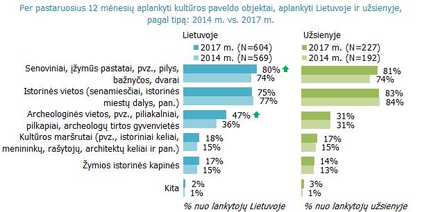Palyginti su 2014 metais, šiemet Lietuvos gyventojai dažniau lankė tokius kultūros paveldo objektus kaip senoviniai, įžymūs pastatai bei įvairios archeologinės vietos. 6.1.3.