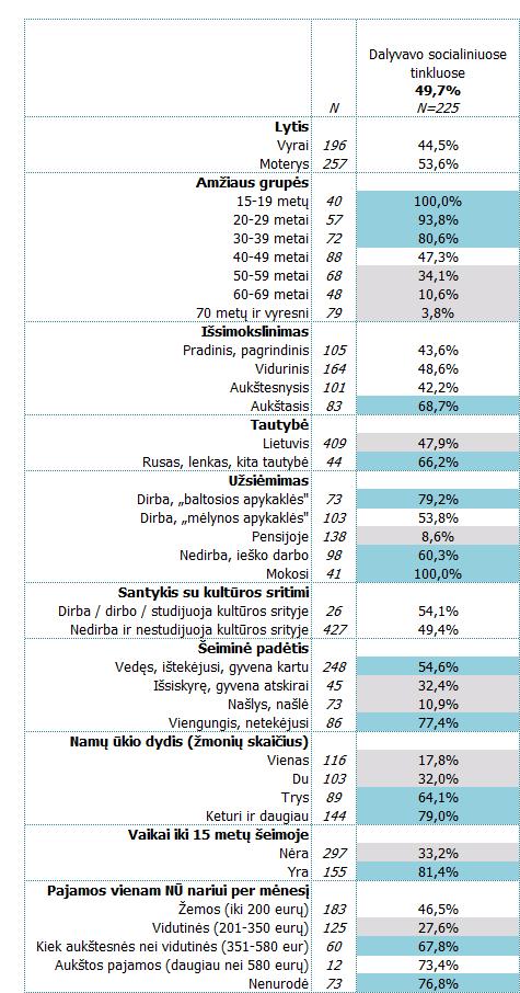 Dalyvavimas socialiniuose tinkluose internete mažų miestelių ir kaimų gyventojų socialinėsedemografinėse grupėse Lentelėje pateikiami eilutės procentai.