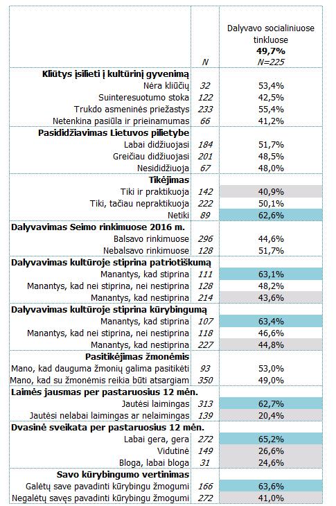 Dalyvavimas socialiniuose tinkluose internete mažų miestelių ir kaimų gyventojų nuostatų grupėse Lentelėje pateikiami eilutės procentai.