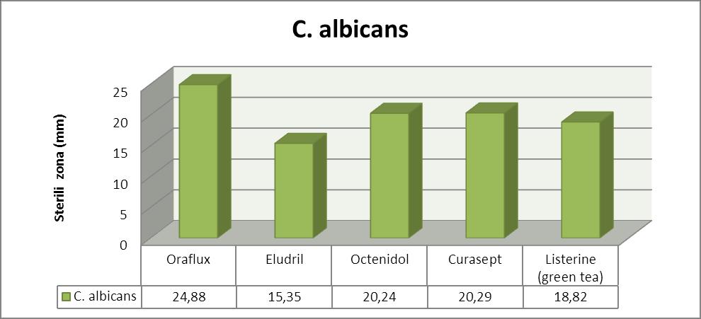 Iš viso identifikuotos 28 etaloninės rūšys: C. albicans 17, C. tropicalis 4, C. krusei 2, C. parapsilosis 2, C. glabrata 3.