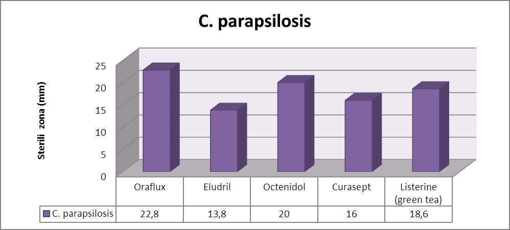Nustatyta, kad antibakterinis skalavimo skystis Oralflux efektyviausiai veikia C. krusei kultūrą, sterilios zonos skersmuo yra 23,75 (0,96) mm.
