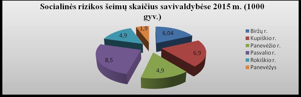 Remiantis statistikos departamento duomenimis, socialinės rizikos šeimų skaičius ir juose augančių vaikų skaičius nežymiai, nuo 2012 metų, mažėja ne tik Pasvalio rajone, bet ir visoje Lietuvoje.