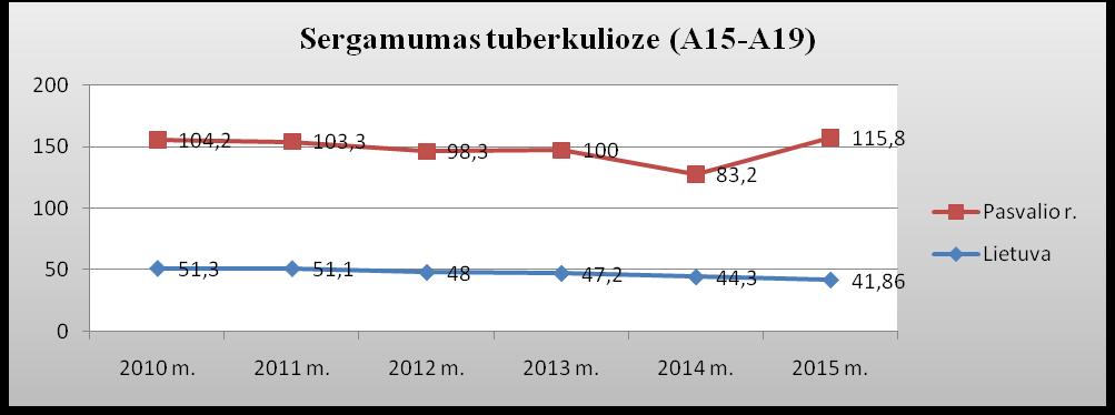 17 3 pav. Sergamumas tuberkulioze (A15-A19), 2010 2015 metais (100 000-iui ) Šaltinis: Higienos instituto Sveikatos informacijos centras s sergamumas tuberkulioze 2015 m.
