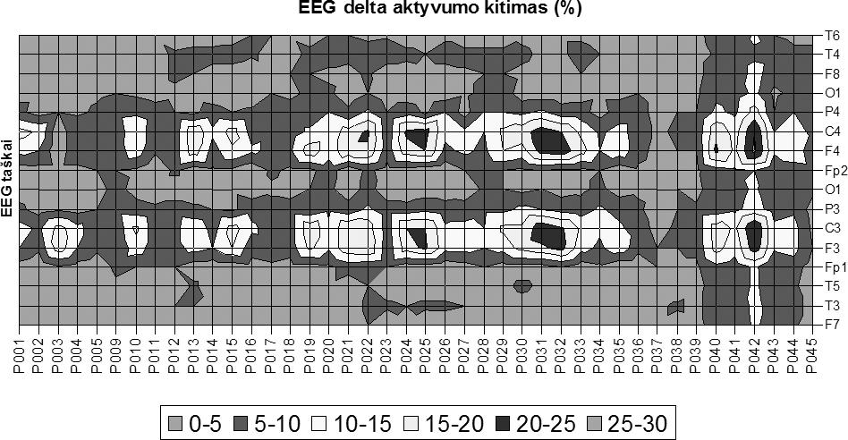 3 lentelë. EEG delta aktyvumo kitimo suminiai duomenys I tyrimo etape, sedacijos metu.
