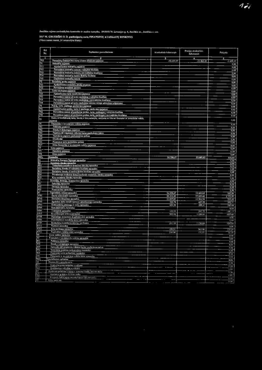 ~ 01iamos 711 Aftn' i~iuotos rnoj.:cs~iq pajamos 712 Pcnwti'ios moj.:c~iq sumos j valstybes biudij14 713 Pcrv~ l iios moj.:ctilf sumos j saviva1dybi'f biud7.