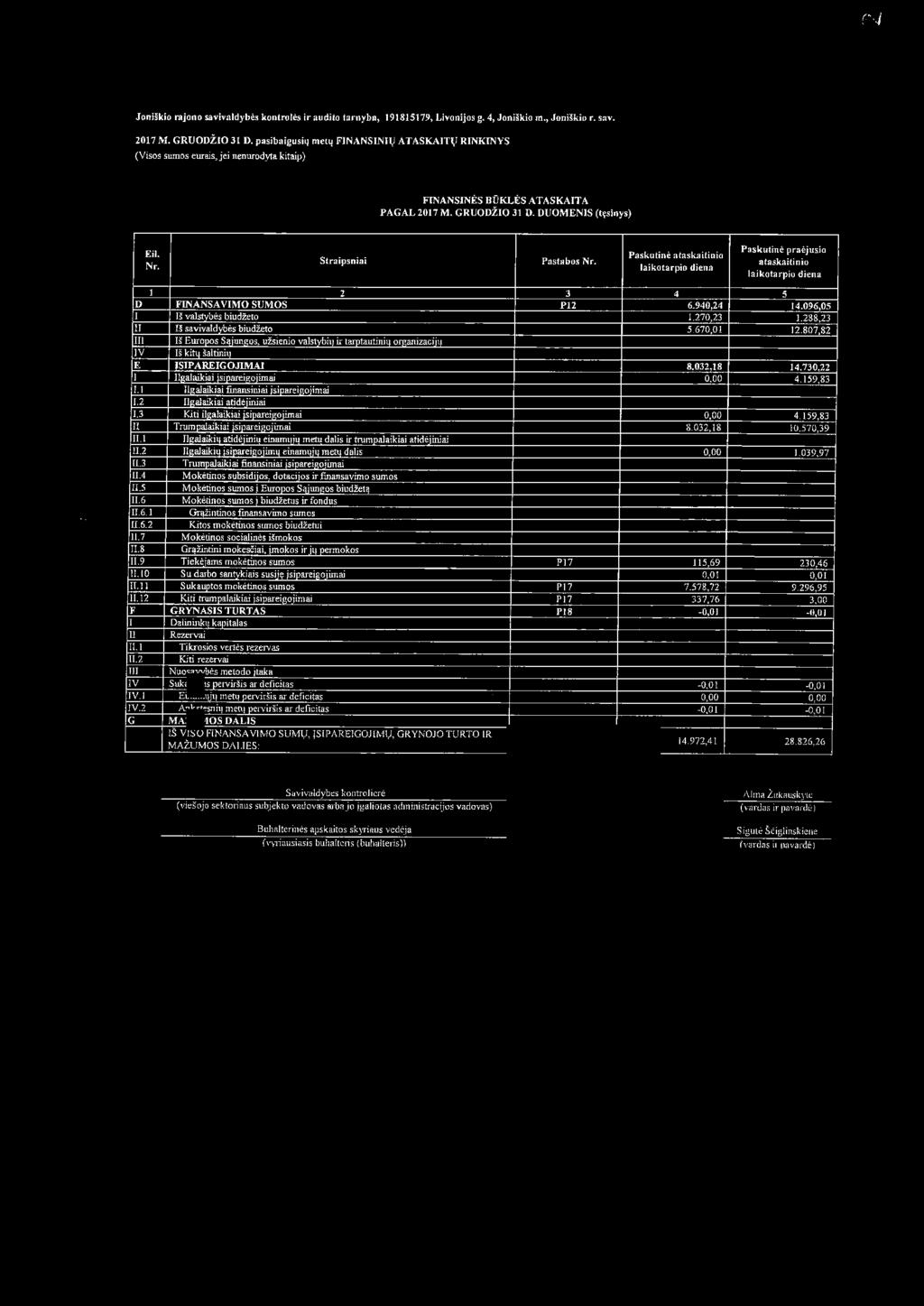 N Jonilkio rajono savivaldybes kontroles ir audito tarnyba, 191815179, Livonijos g. 4, Joniskio m., Joniskio r. v. 2017 M. GRUODZO 31 D.