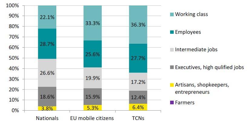 Nationals, EU mobile citizens and non-eu nationals per occupation in the Lille Métropole Commnauté Urbaine (2009) Source: INSEE, Population