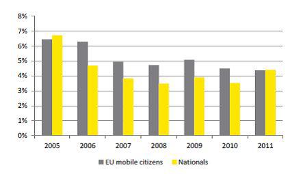 Ireland Hamburg Source: Eurostat Czech Republic: Source: