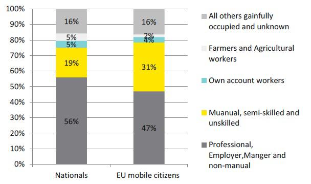 Dublin (Ireland) EU mobile citizens and Irish citizens per occupation in Ireland Source: CSO, Population census 2011 Although, in Ireland, the distribution of