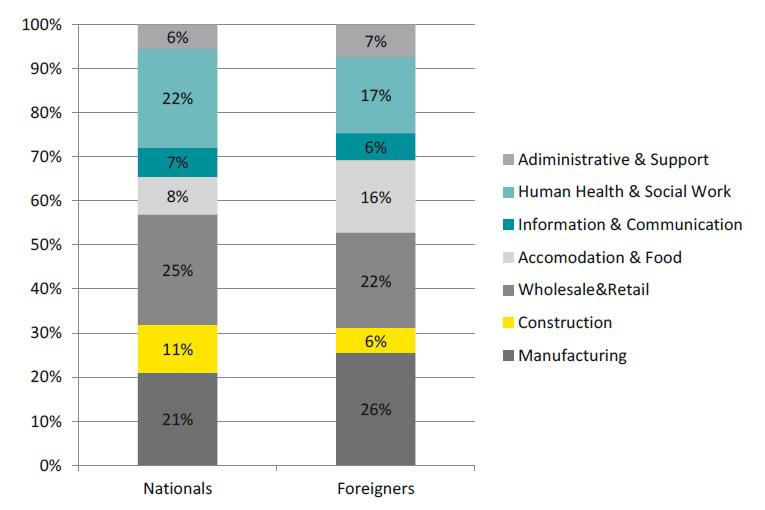 manufacturing (25.5% of foreign workers are employed, compared to 21% of Irish nationals) and Accommodation and Food (16.