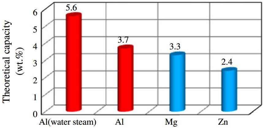 Aliuminio reakcija su vandeniu ir vandenilio generavimas 2Al + 3H 2 O 3H 2 + Al 2 O 3 2Al + 6H 2 O 3H 2 + 2Al(OH) 3 Wang H., Leung D.Y.C.