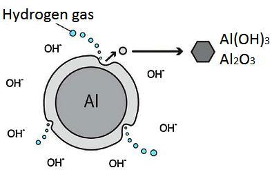Aliuminio reakcija su vandeniu turi tris pagrindinius etapus: 1.