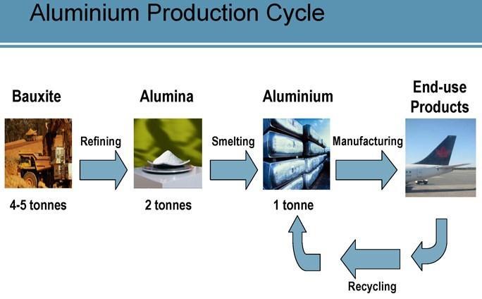 Siūlomo proceso ekonomija Aliuminio gamyba yra paremta aliuminio oksido elektrolitiniu redukavimu.