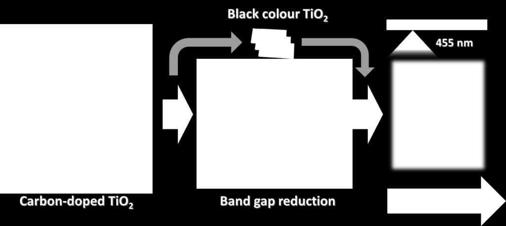 Analysis of chemical bond showed that carbon-doped TiO 2 films were formed.