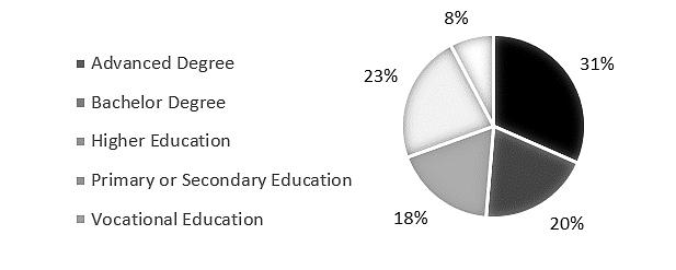 As an example, the total proportion of people possessing Bachelor, Master or PhD degrees is 51%.