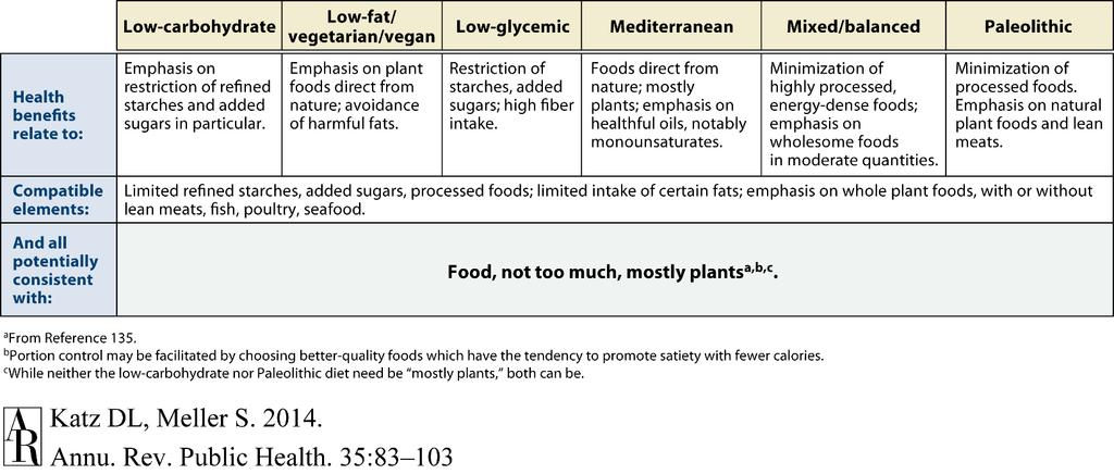 Table 1 Basic varieties of dietary patterns a Dietary pattern Low carbohydrate, including high protein, of either animal or plant