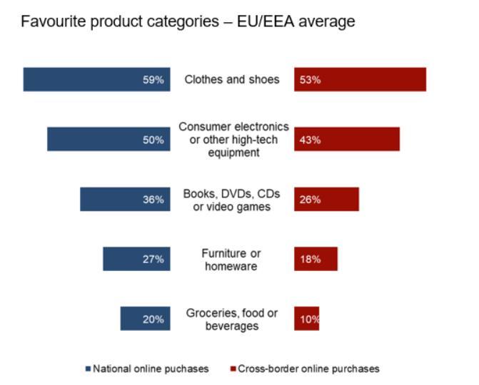 Vartotojų poreikiai (populiariausios prekės) Šaltinis: WIK consult studija Development of Cross-border E-commerce through Parcel