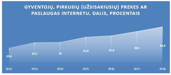 E-komercija Lietuvoje Šaltinis: