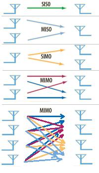 Perdavimo ir priėmimo antenų konfigūracija Galimi variantai SISO, MISO, SIMO, MIMO 2x2, MIMO 4x2,