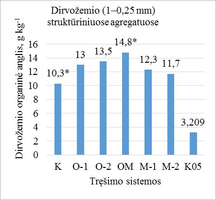 ), nustatyta, kad, taikant organinę-mineralinę tręšimo sistemą, gauti esminiai skirtumai dirvožemio >2 mm struktūriniuose agregatuose (3,69 g kg -1 ), dirvožemio 2 1 mm dydžio struktūriniuose