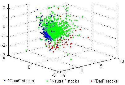 Visualizing three classes of stocks 50.